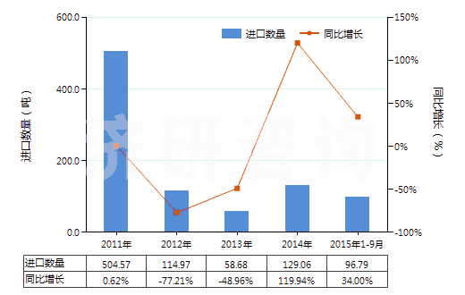 2011-2015年9月中國(guó)其他農(nóng)林車輛及機(jī)器用新的充氣橡膠輪胎(HS40119200)進(jìn)口量及增速統(tǒng)計(jì)